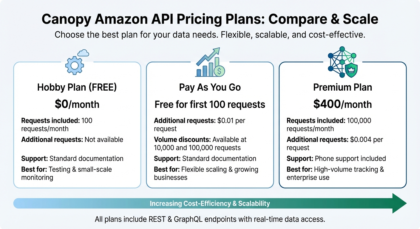 Canopy Amazon API Pricing Plans Comparison
