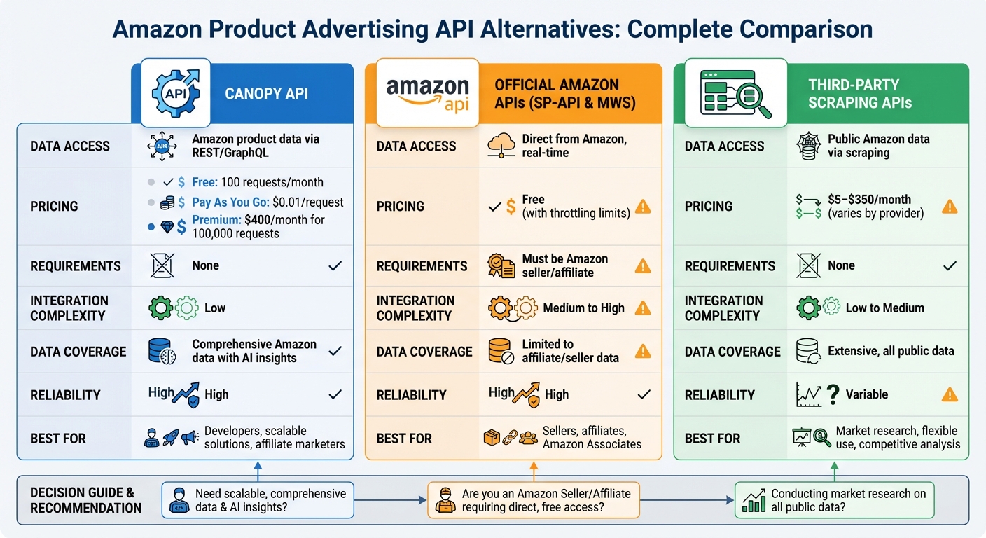 Amazon Product Advertising API Alternatives Comparison Chart