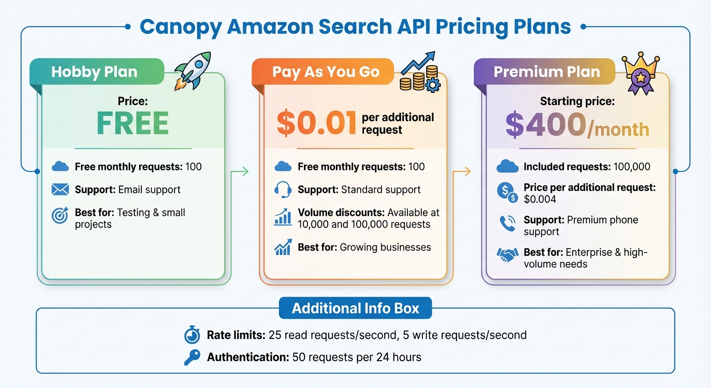 Canopy Amazon Search API Pricing Plans Comparison