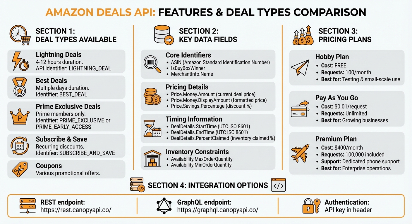 Amazon Deals API: Deal Types, Features, and Pricing Comparison