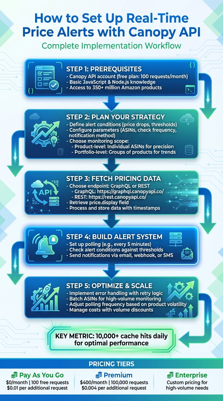 Complete workflow for setting up real-time price alerts with Canopy API