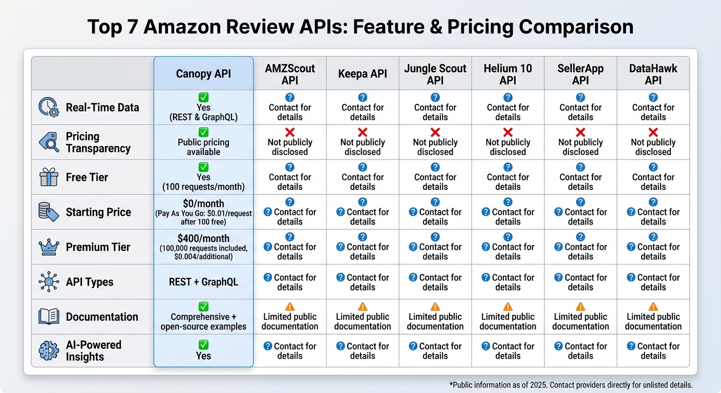 Amazon Review APIs Comparison 2025: Features and Pricing
