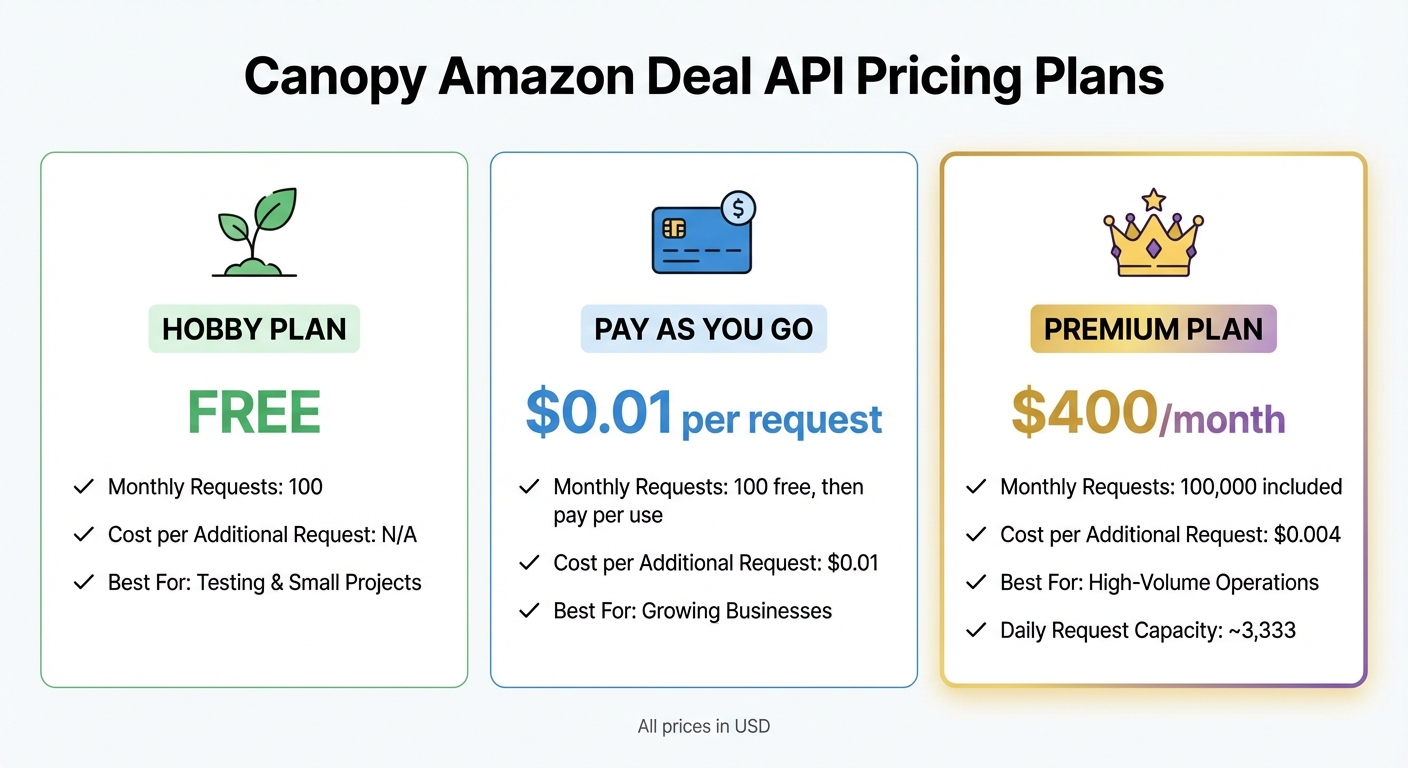 Canopy Amazon Deal API Pricing Plans Comparison