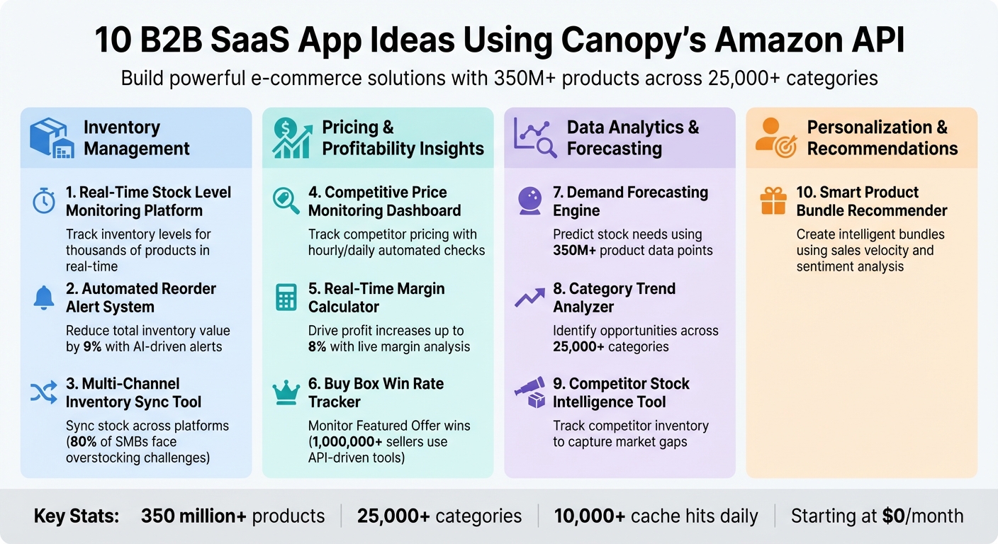 10 B2B SaaS App Ideas Using Canopy's Amazon API