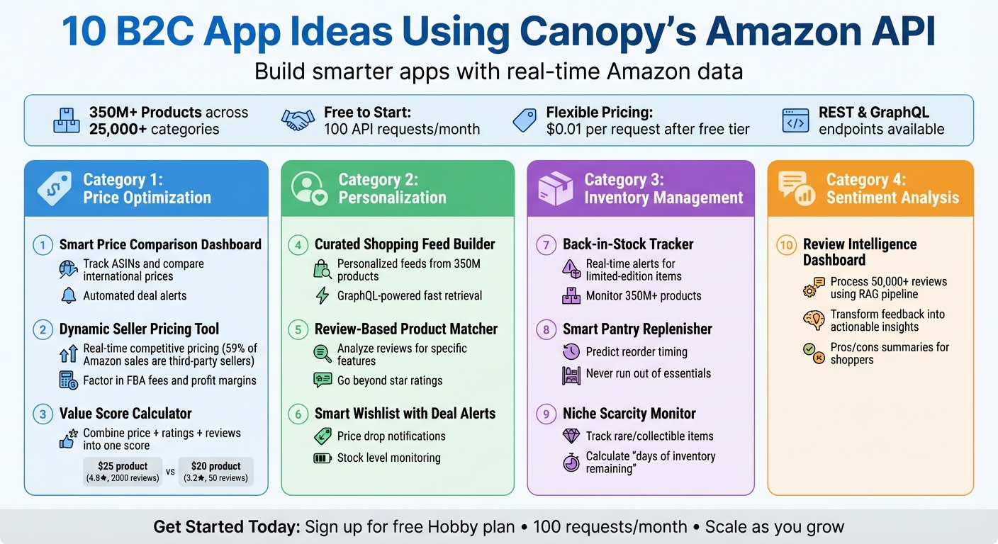 10 B2C App Ideas Using Canopy's Amazon API