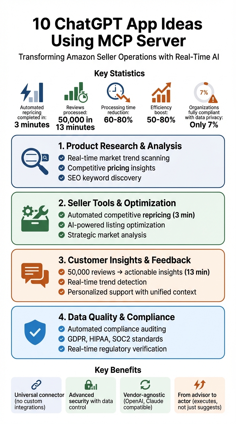 10 MCP-Powered ChatGPT Applications for Amazon Sellers: Key Statistics and Use Cases