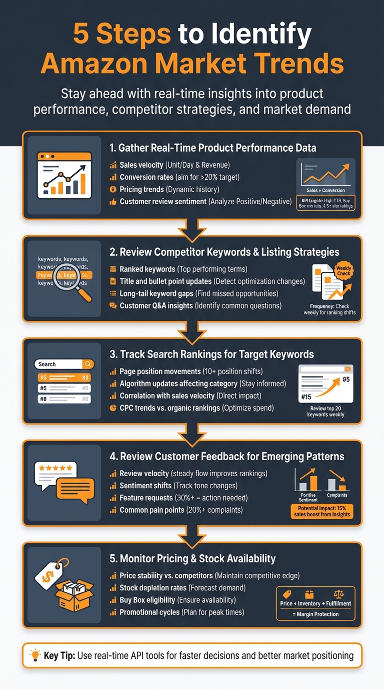 5-Step Process to Identify Amazon Market Trends