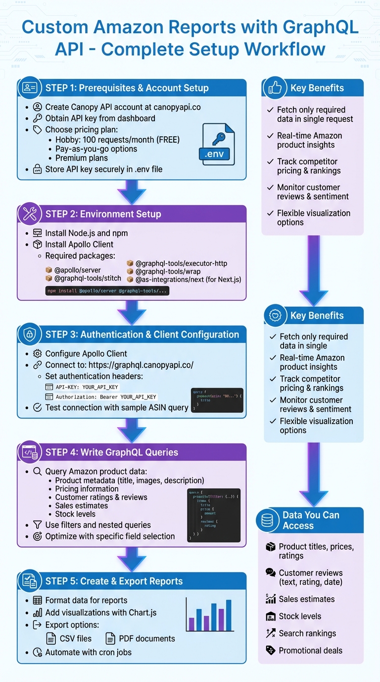 Setting Up Custom Amazon Reports with Canopy API GraphQL - Complete Workflow