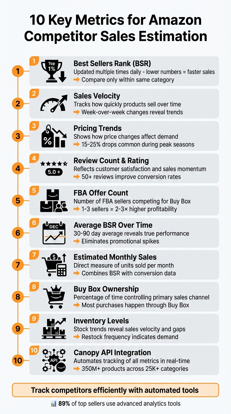 10 Key Metrics for Amazon Competitor Sales Estimation
