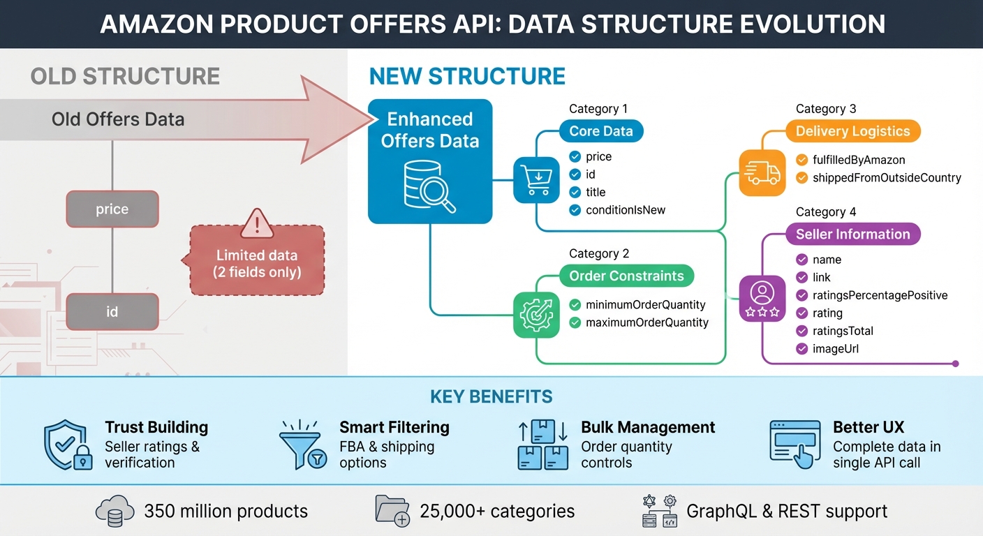 Amazon Product Offers API: Old vs New Data Structure Comparison