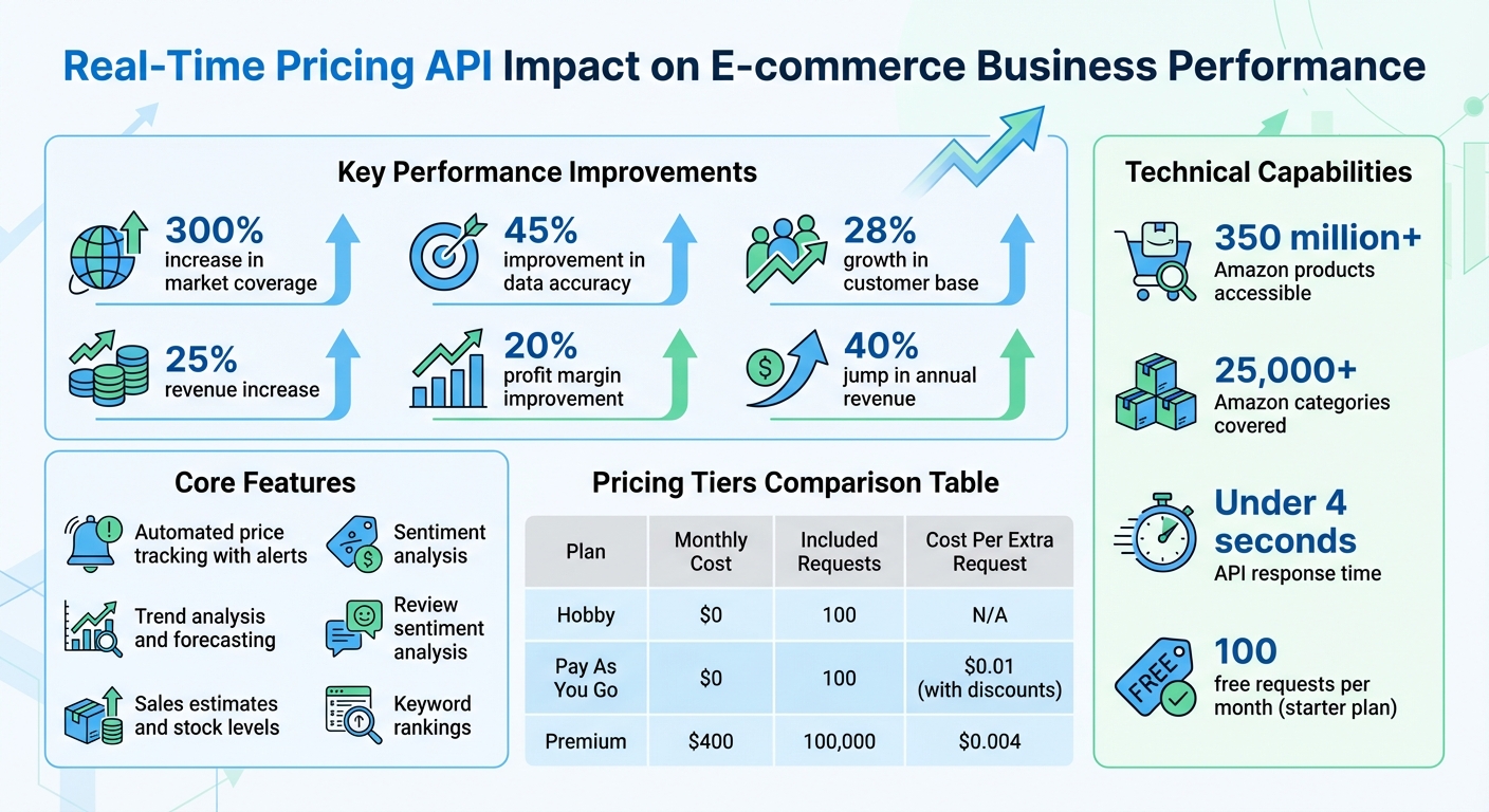 Real-Time Pricing API Benefits and ROI Statistics for E-commerce Businesses