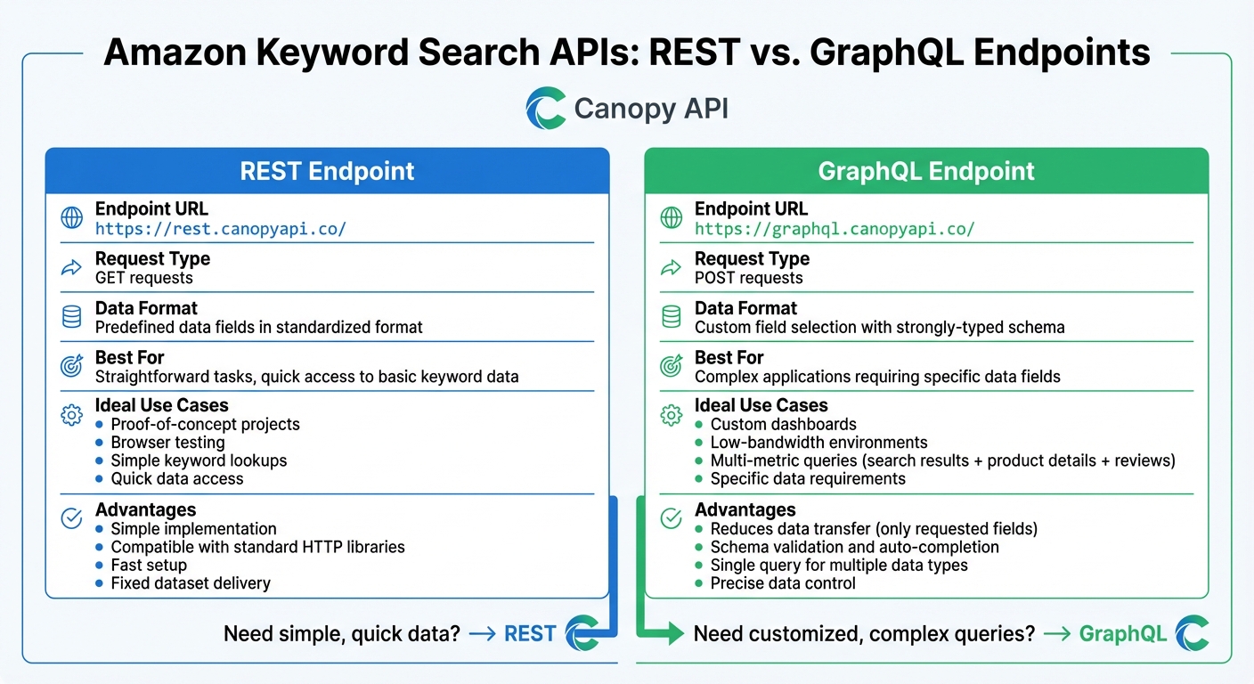REST vs GraphQL API Endpoints Comparison for Amazon Keyword Research