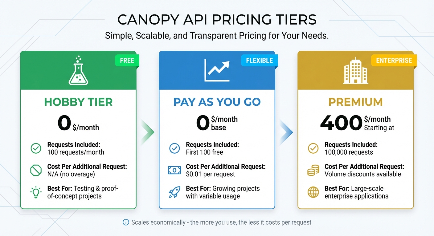 Canopy API Pricing Tiers Comparison: Hobby vs Pay As You Go vs Premium Plans