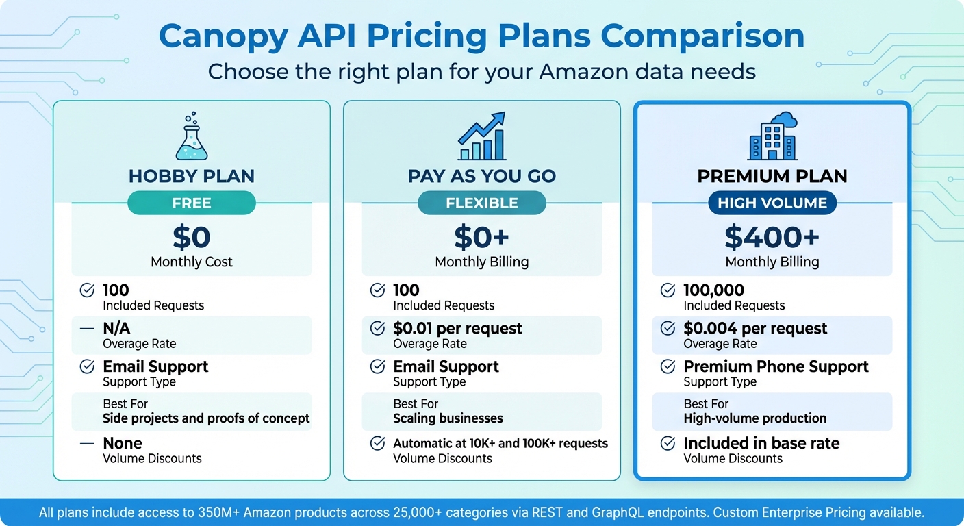 Canopy API Pricing Plans Comparison: Features and Costs