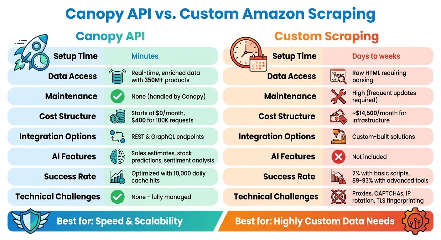 Canopy API vs Custom Amazon Scraping: Feature Comparison Chart