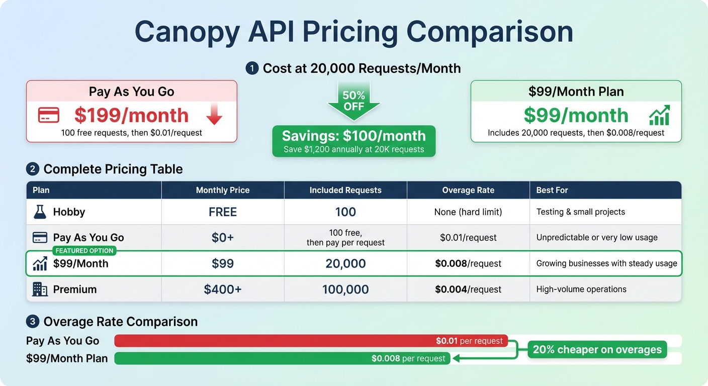 Canopy API Pricing Plans Comparison: Cost Breakdown by Request Volume