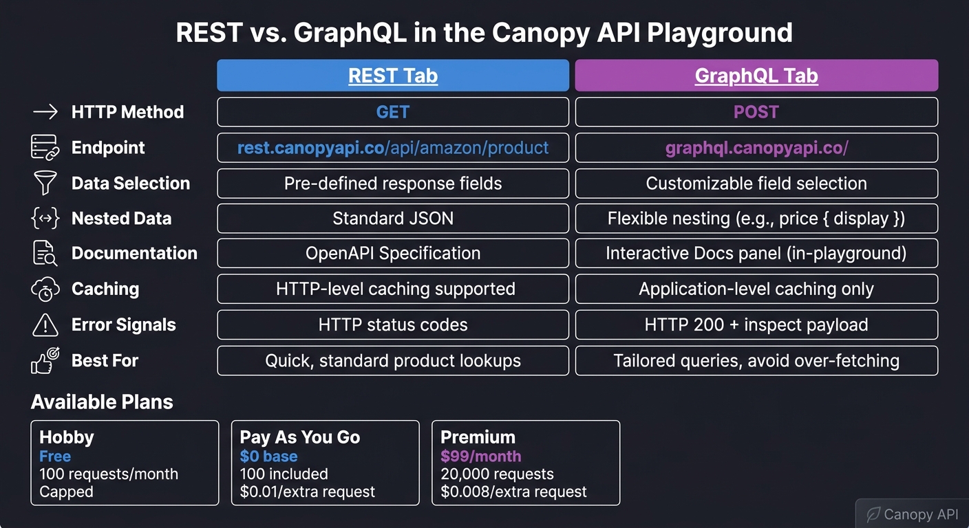 REST vs. GraphQL API Playground: Side-by-Side Feature Comparison