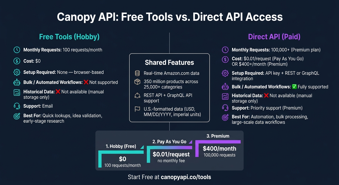 Canopy API Free Tools vs. Paid API Plans: Features & Pricing Compared