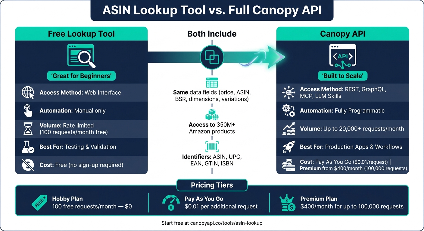 ASIN Lookup Tool vs. Full Canopy API: Features & Pricing Compared