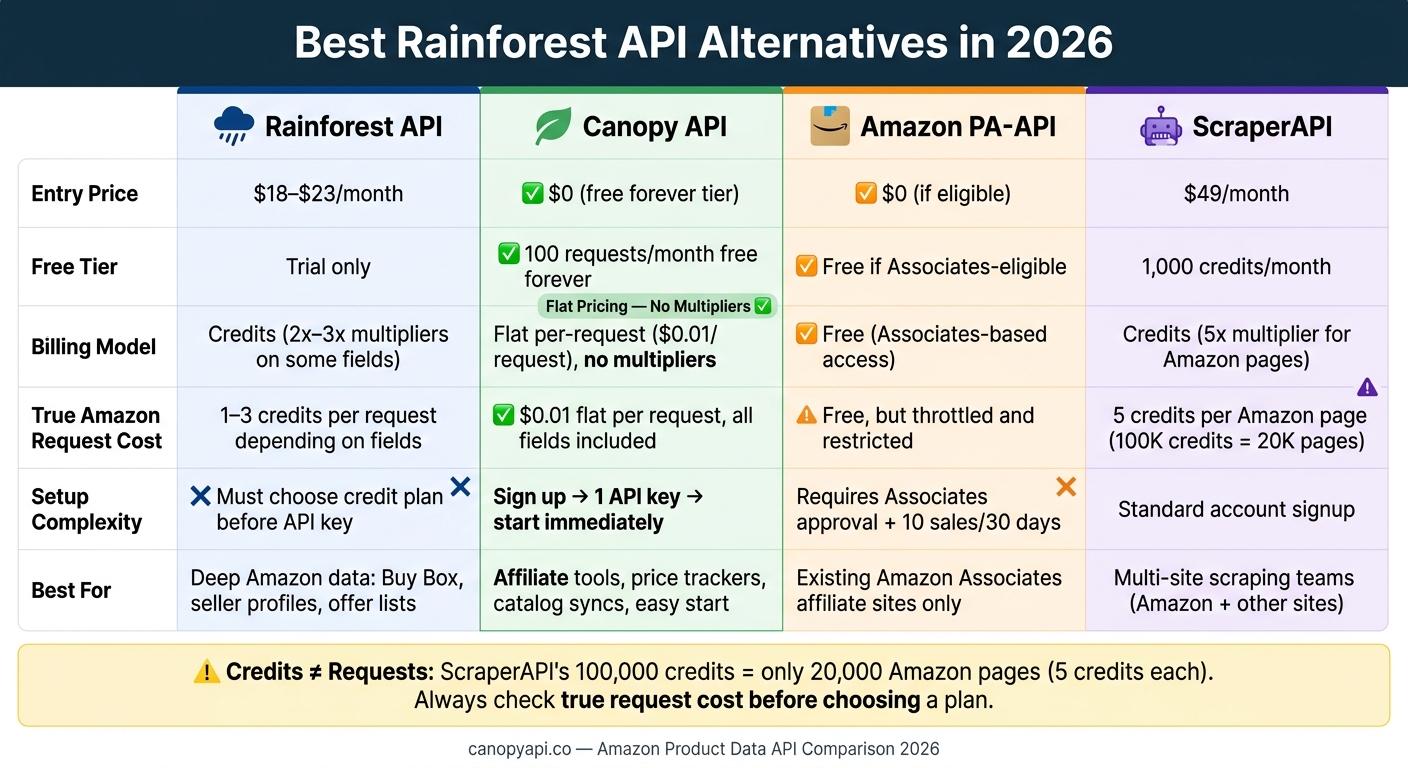 Rainforest API vs Top Alternatives: Pricing & Features Compared (2026)