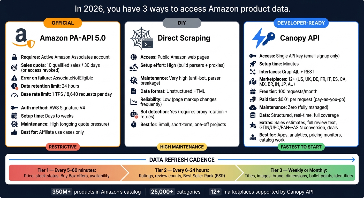 Amazon Product API Options Compared: PA-API vs Scraping vs Canopy API