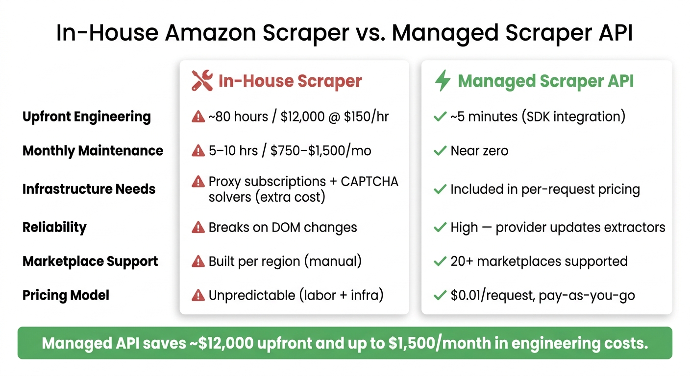 In-House Amazon Scraper vs. Managed API: Cost & Effort Breakdown