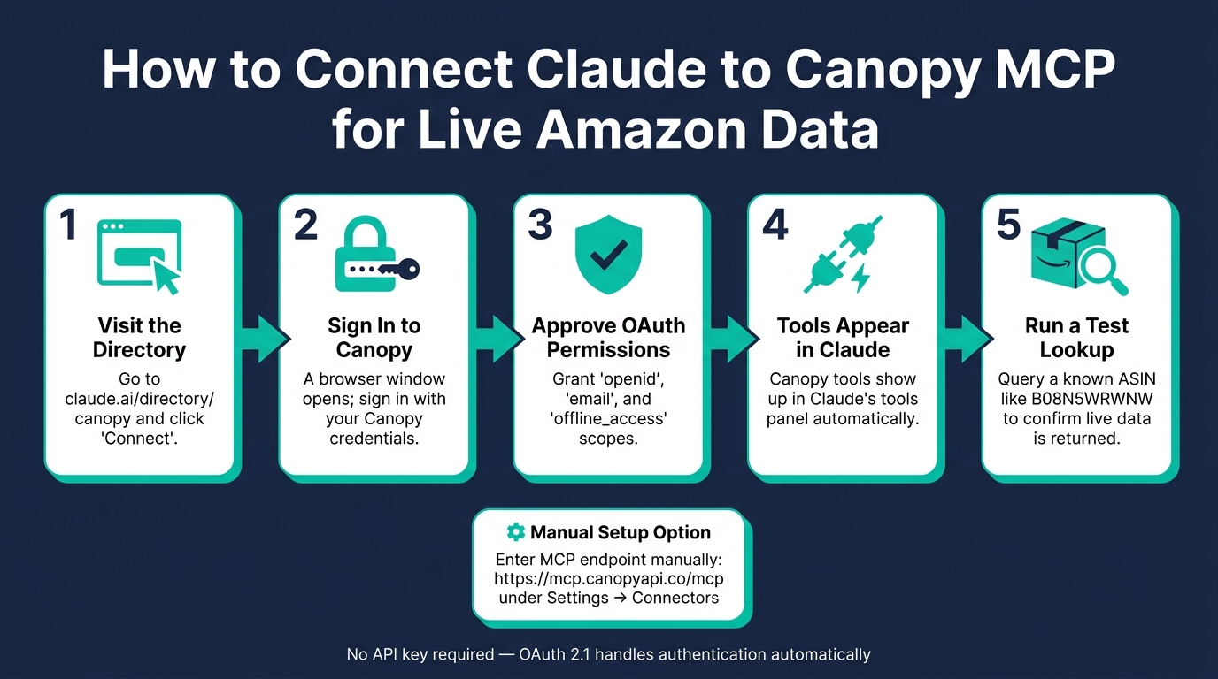 How Claude Connects to Live Amazon Data via Canopy MCP
